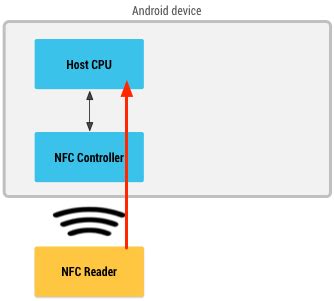 nfc card reader download android|host based card emulation Android.